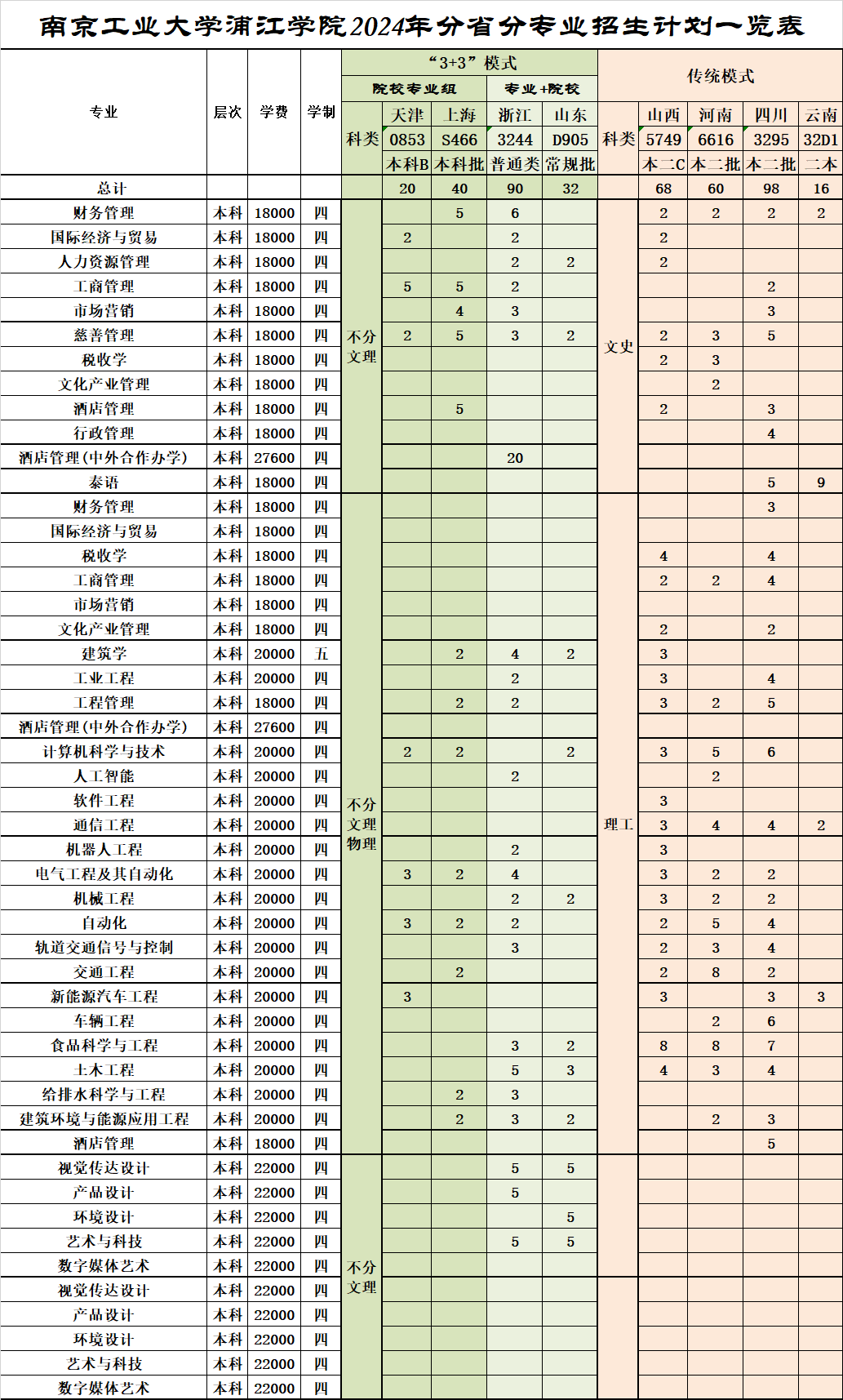 南京工业大学浦江学院2024年分省分专业招生计划一览表
