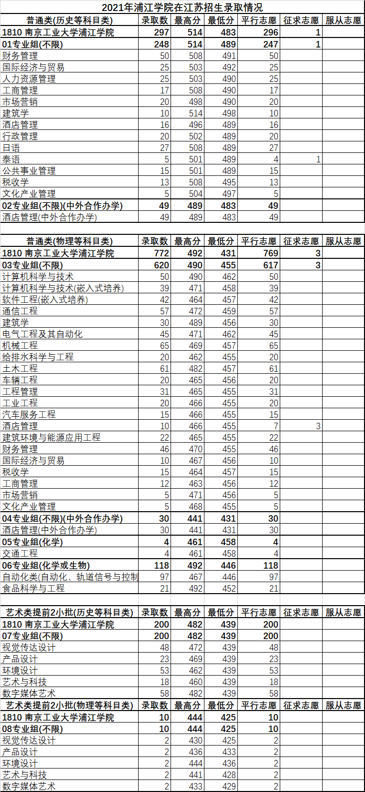 南京工业大学浦江学院2021年江苏招生计划分数汇总
