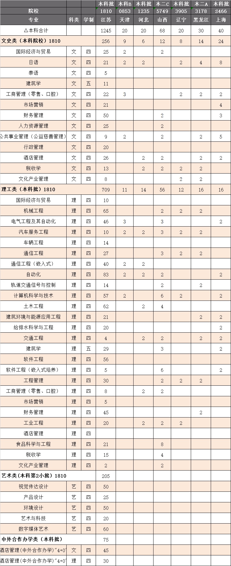 2022年南京工业大学浦江学院分省分专业招生计划一览表