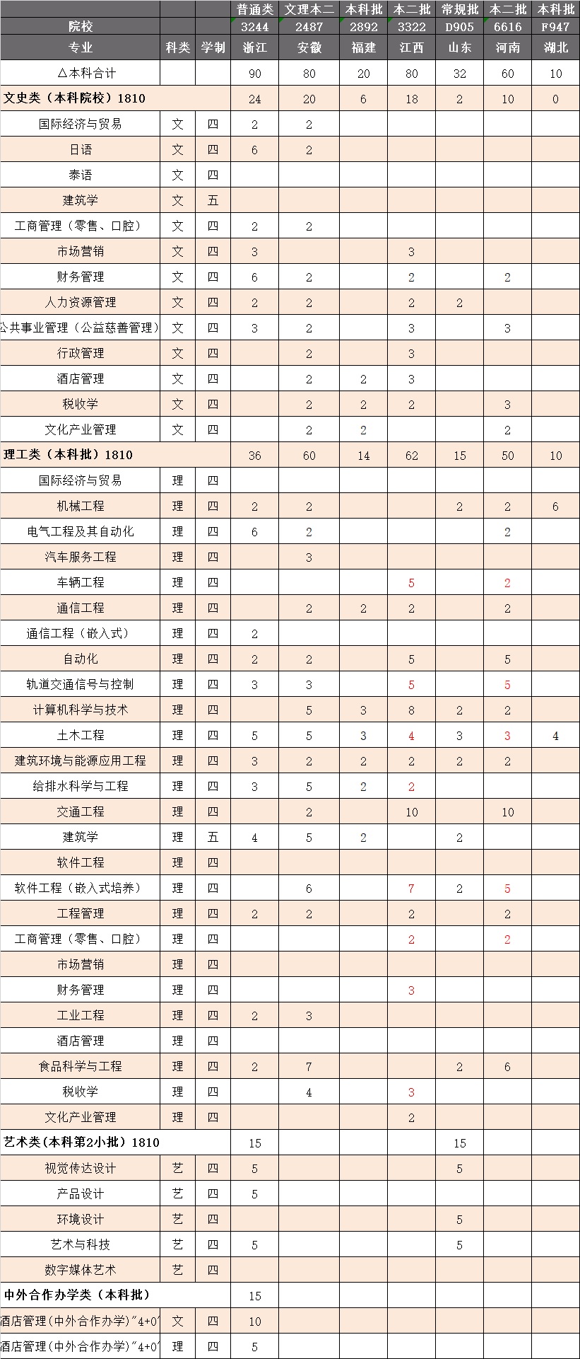 2022年南京工业大学浦江学院分省分专业招生计划一览表