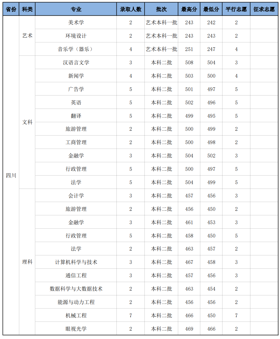 2023年四川省录取分数线