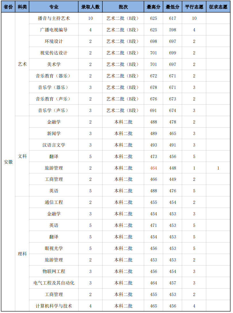 2023年安徽省录取分数线