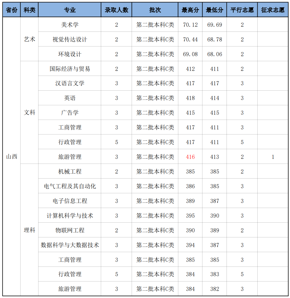 2023年山西省录取分数线