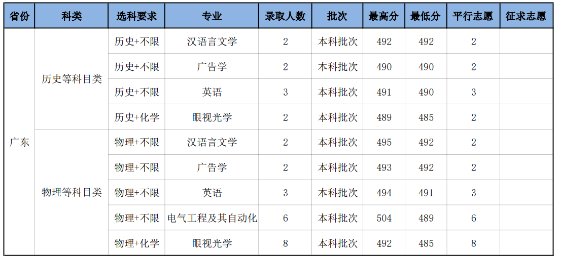 2023年广东省录取分数线