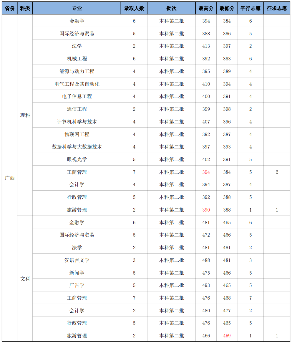 2023年广西壮族自治区录取分数线