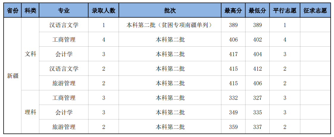 2023年新疆维吾尔自治区录取分数线