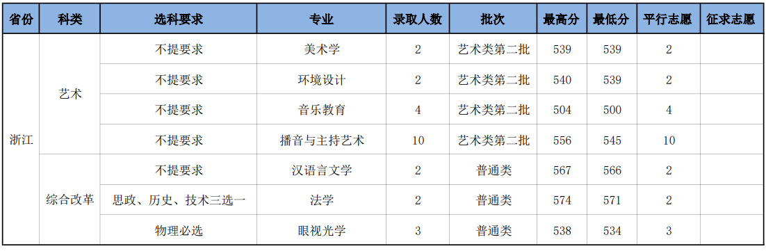2023年浙江省录取分数线