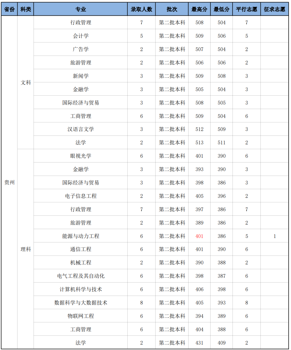 2023年贵州省录取分数线
