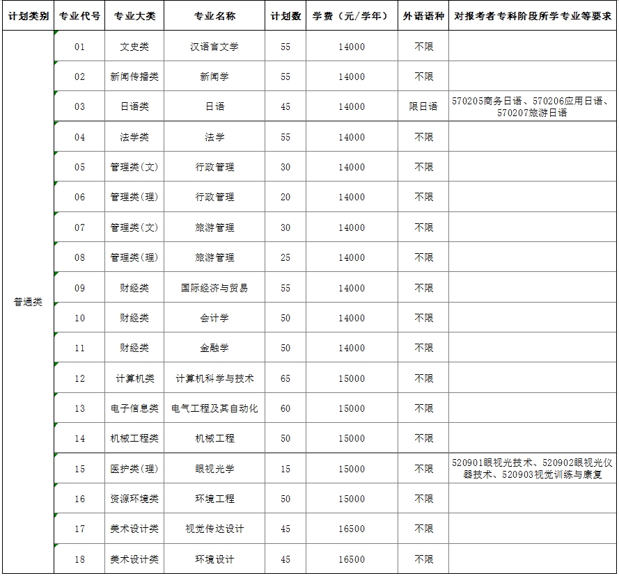 南京师范大学中北学院2025年普通高校“专转本”招生简章