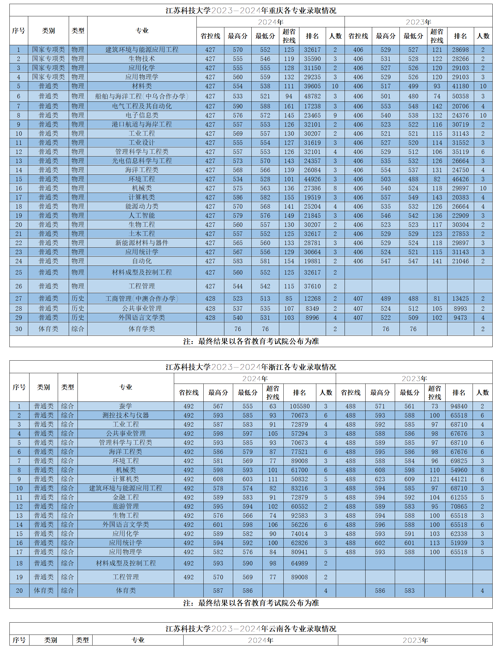 江苏科技大学2023-2024年省外各专业录取情况