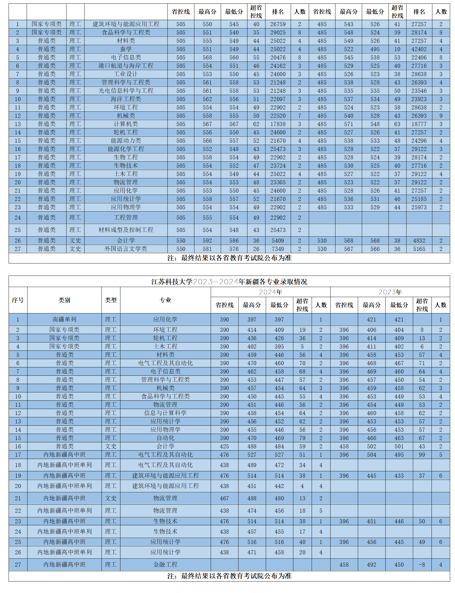 江苏科技大学2023-2024年省外各专业录取情况