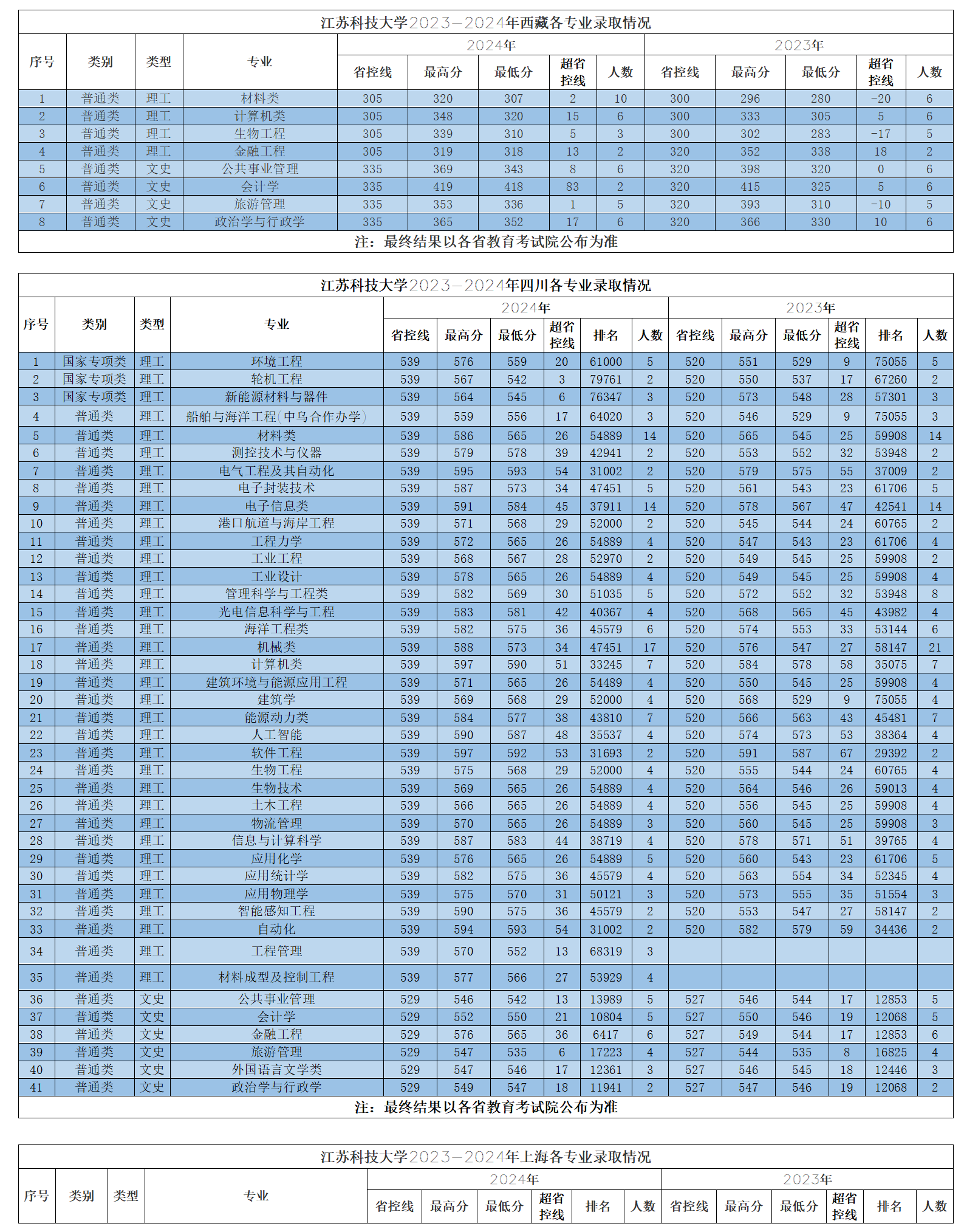 江苏科技大学2023-2024年省外各专业录取情况