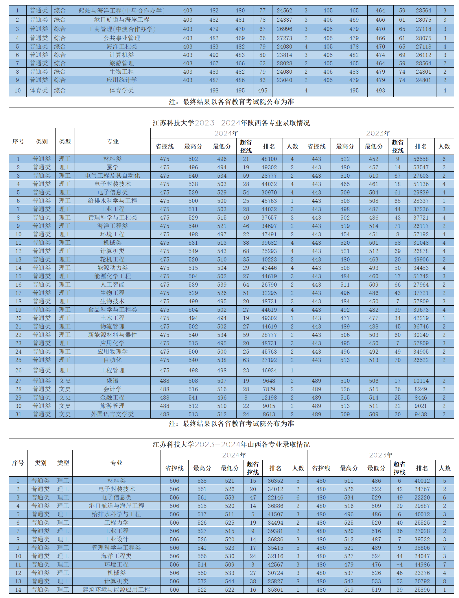 江苏科技大学2023-2024年省外各专业录取情况