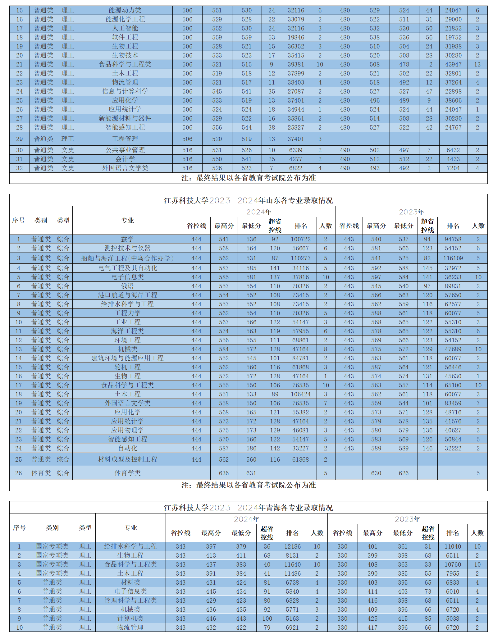 江苏科技大学2023-2024年省外各专业录取情况