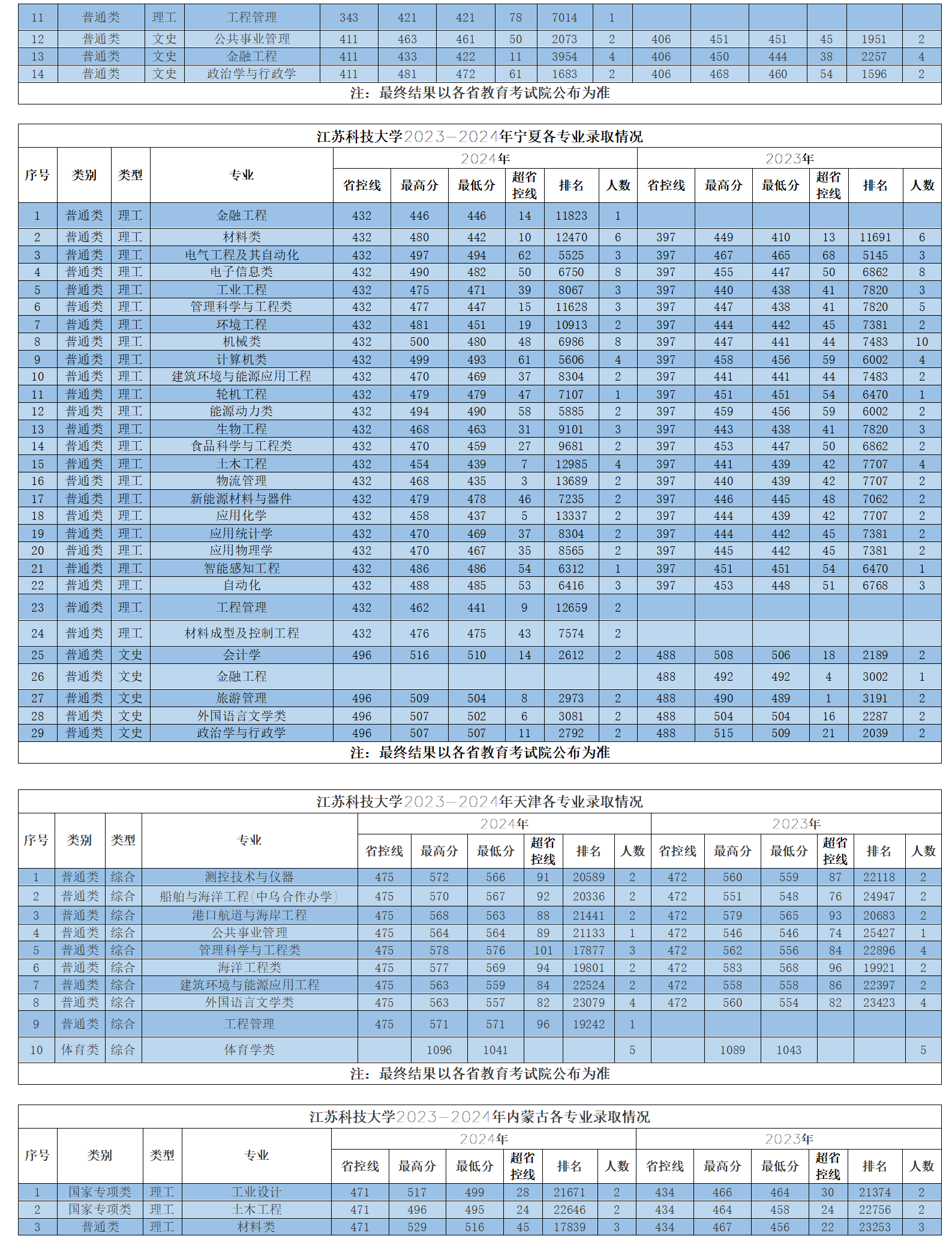 江苏科技大学2023-2024年省外各专业录取情况