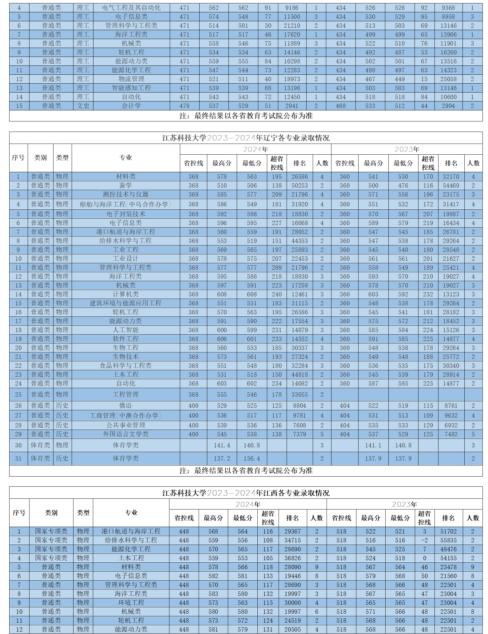 江苏科技大学2023-2024年省外各专业录取情况