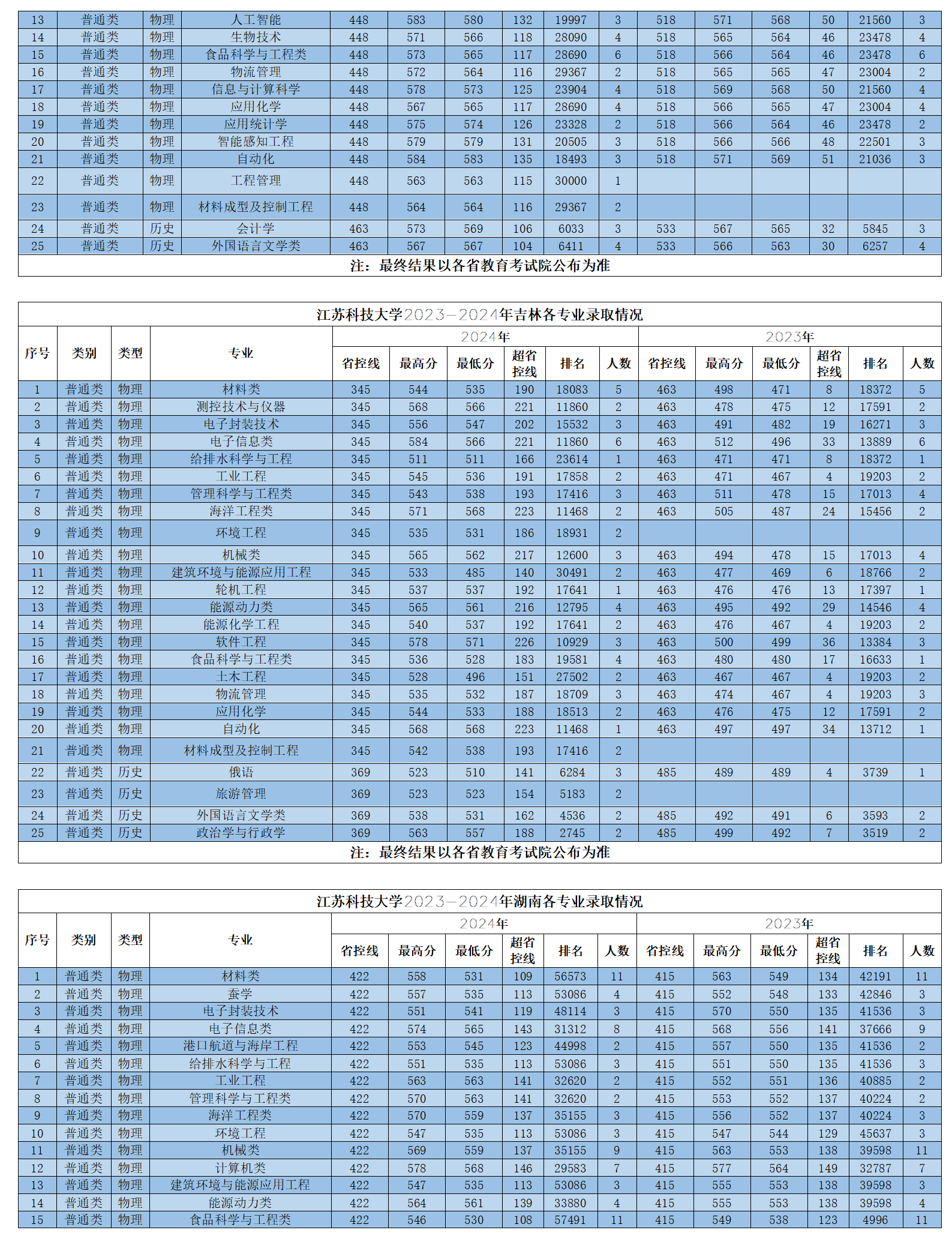 江苏科技大学2023-2024年省外各专业录取情况