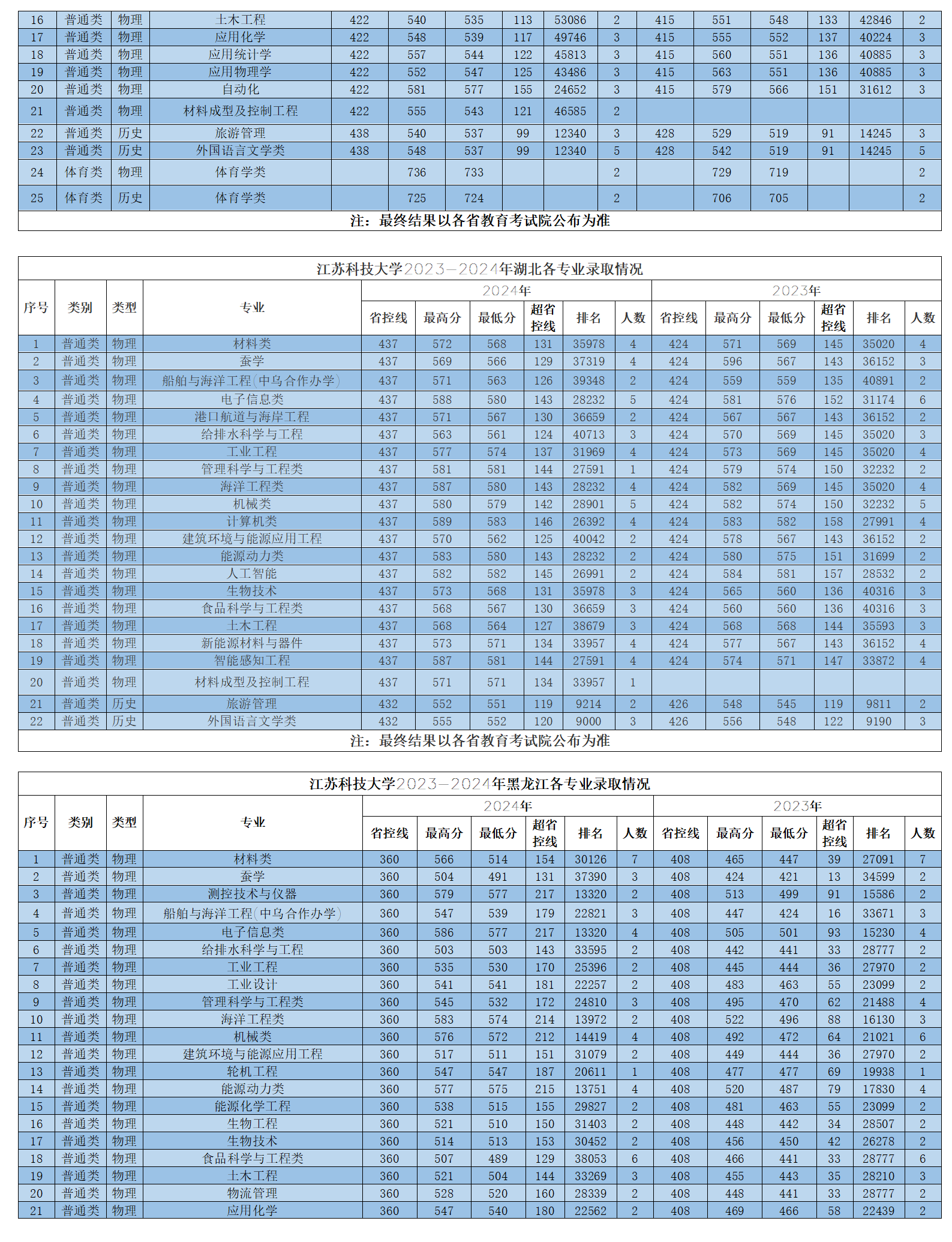 江苏科技大学2023-2024年省外各专业录取情况