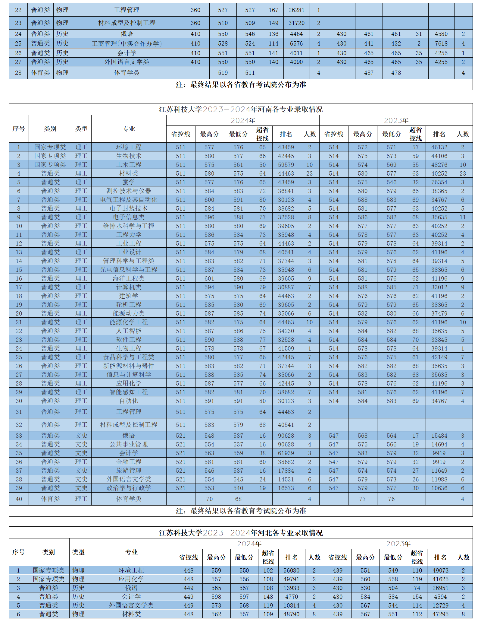 江苏科技大学2023-2024年省外各专业录取情况