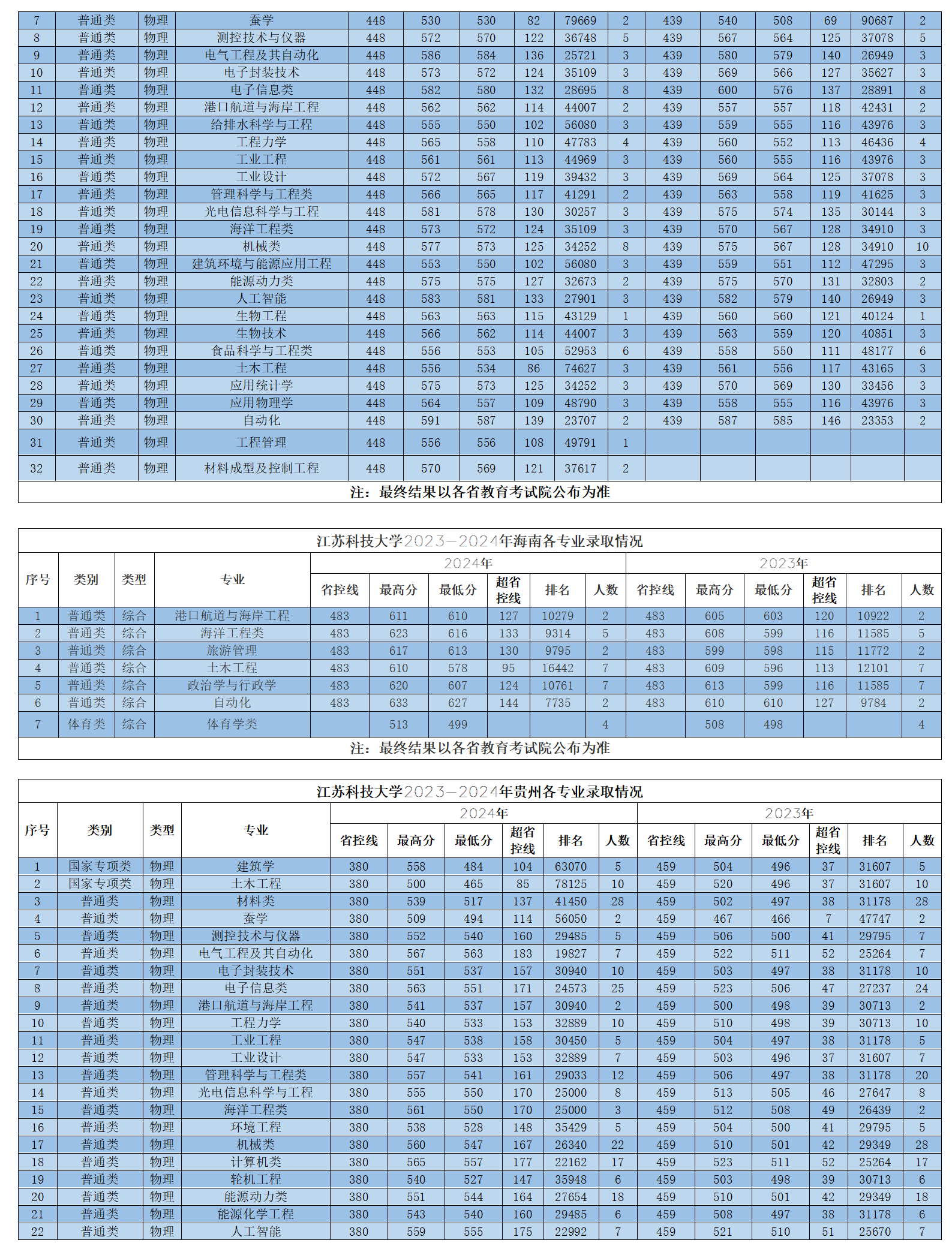 江苏科技大学2023-2024年省外各专业录取情况