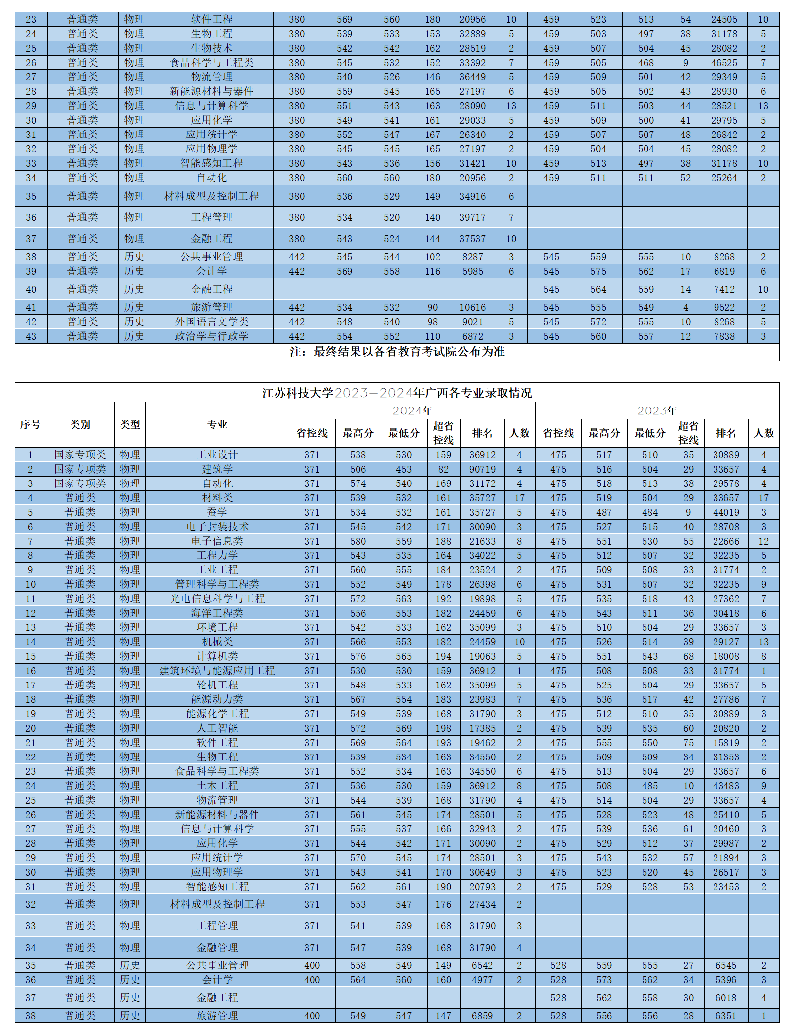 江苏科技大学2023-2024年省外各专业录取情况