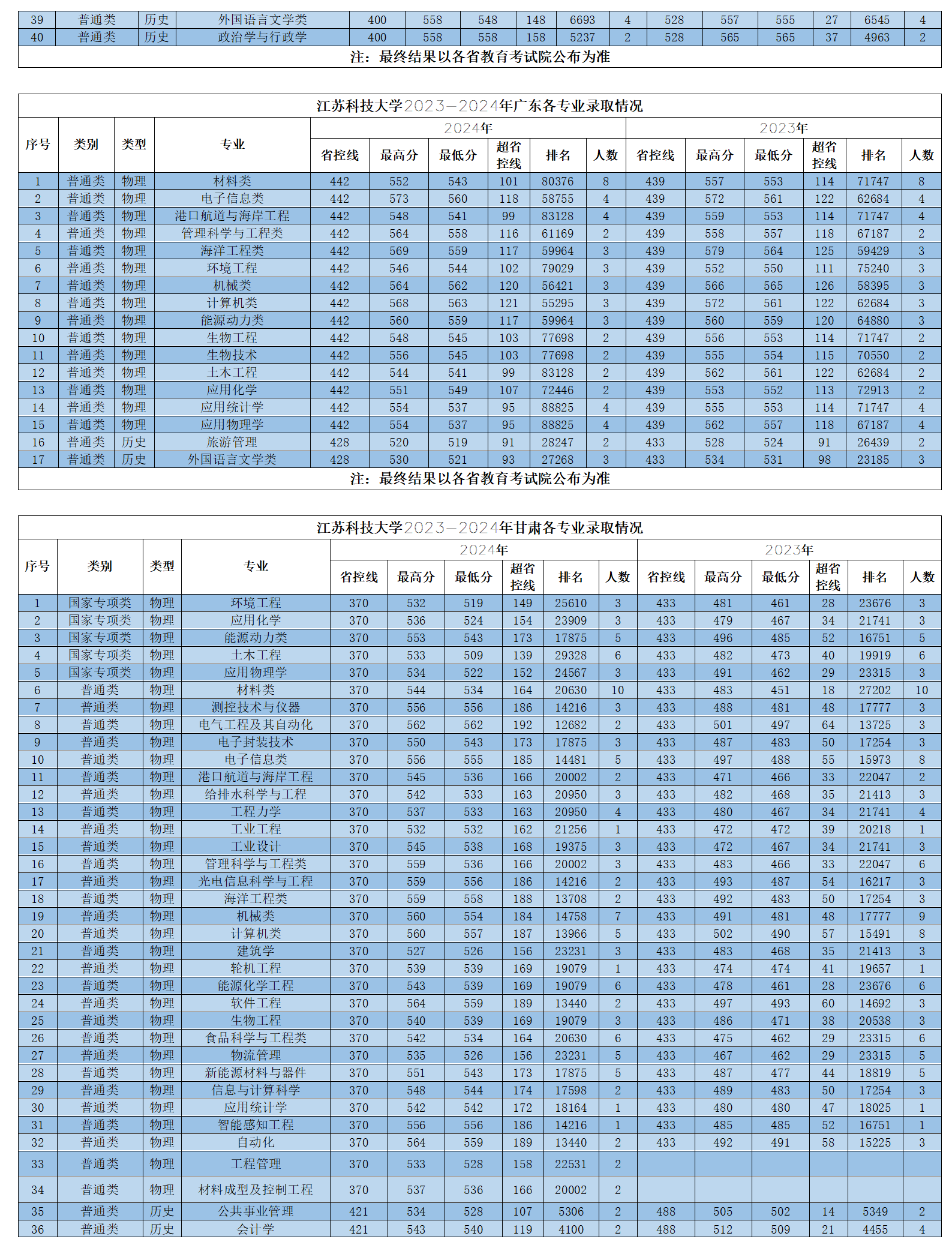 江苏科技大学2023-2024年省外各专业录取情况
