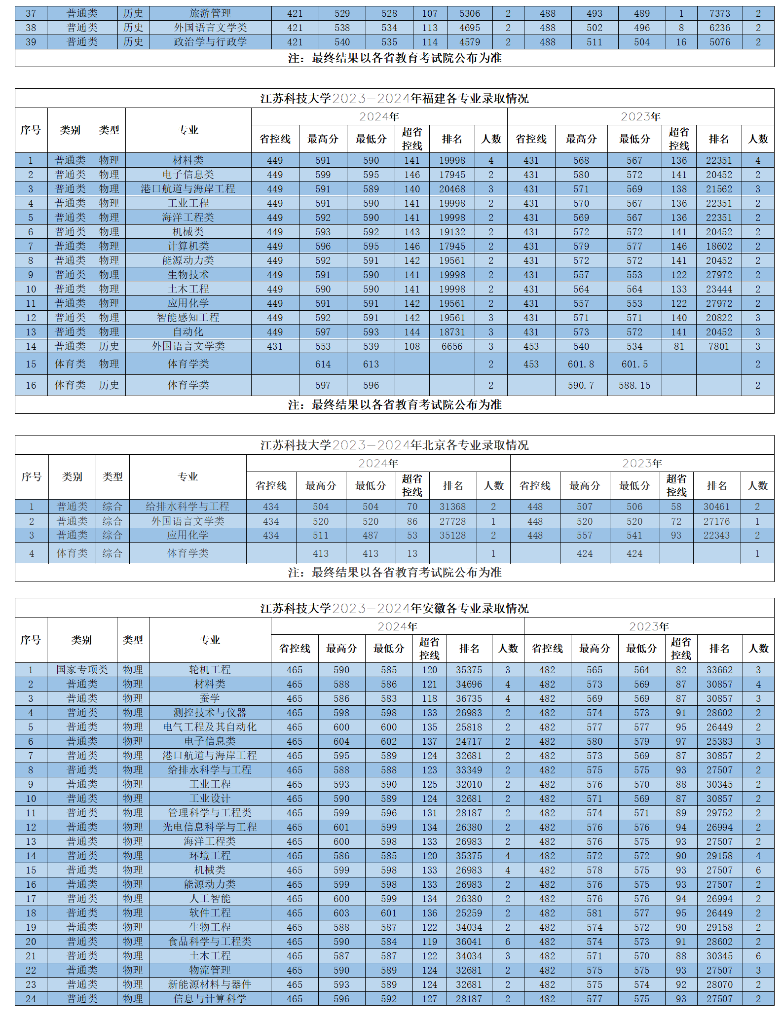 江苏科技大学2023-2024年省外各专业录取情况