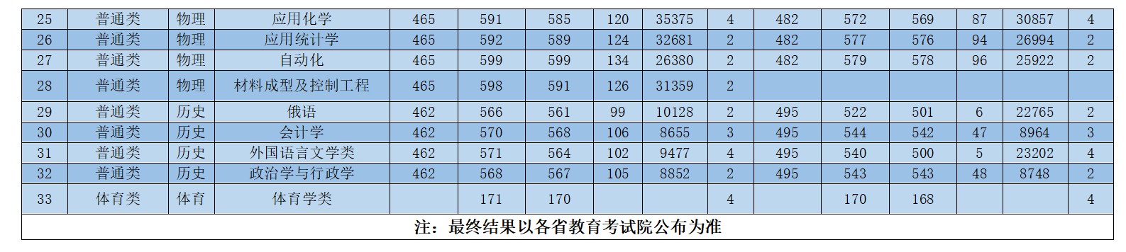 江苏科技大学2023-2024年省外各专业录取情况