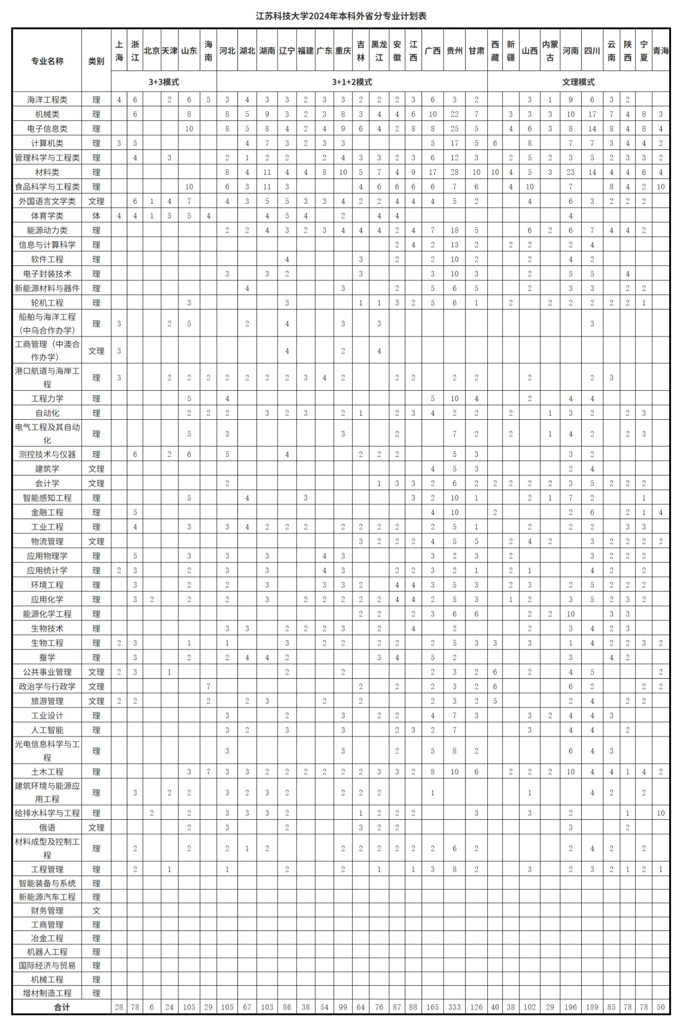 江苏科技大学2024年外省招生计划