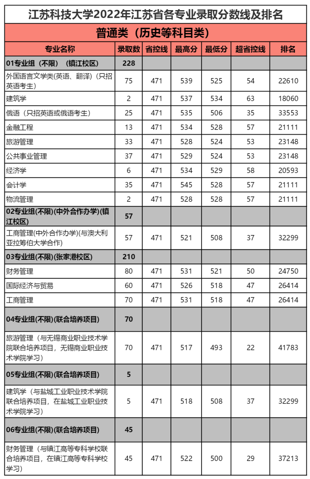 江苏科技大学2022年江苏省各专业录取分数线及排名