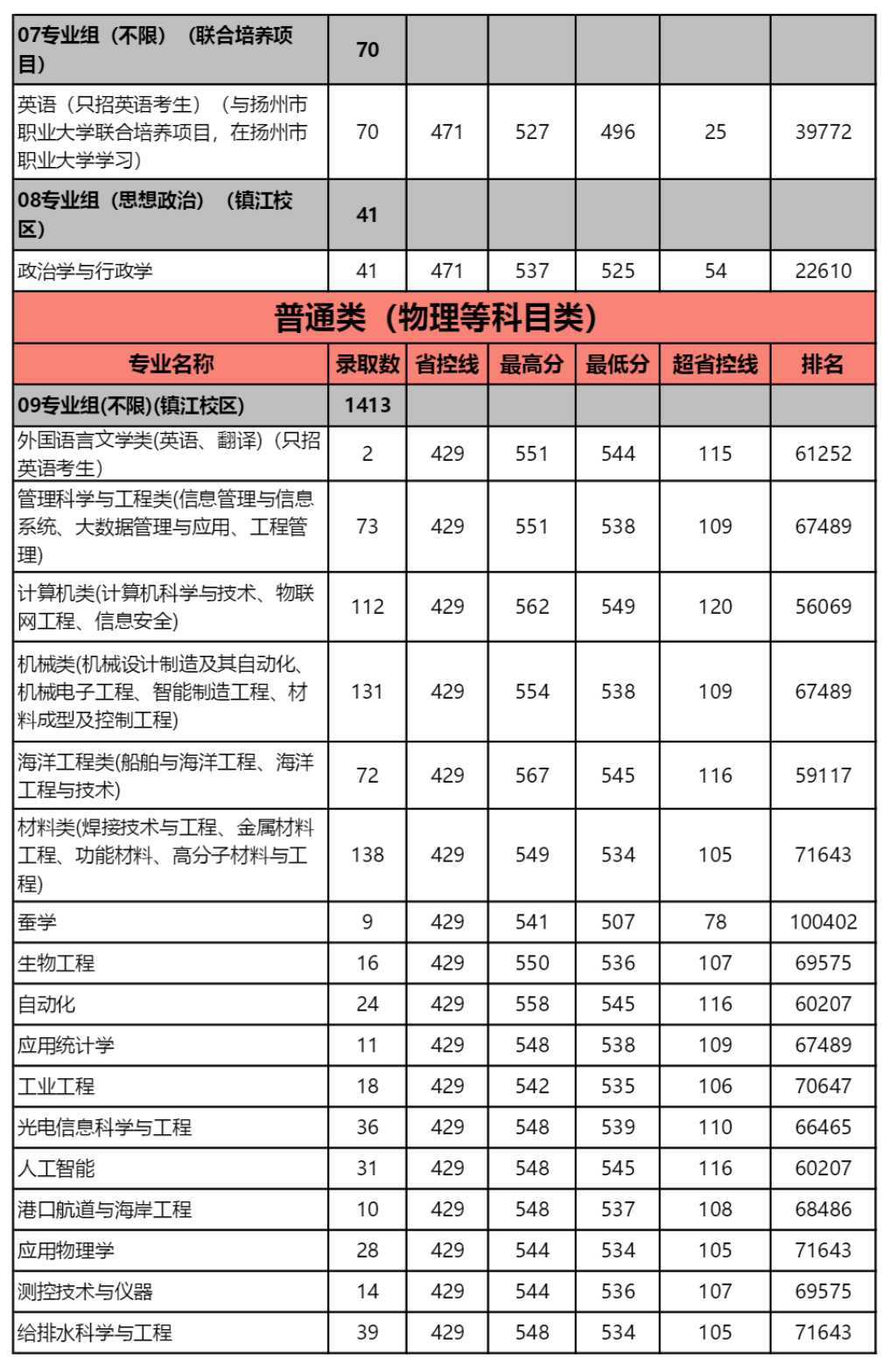 江苏科技大学2022年江苏省各专业录取分数线及排名