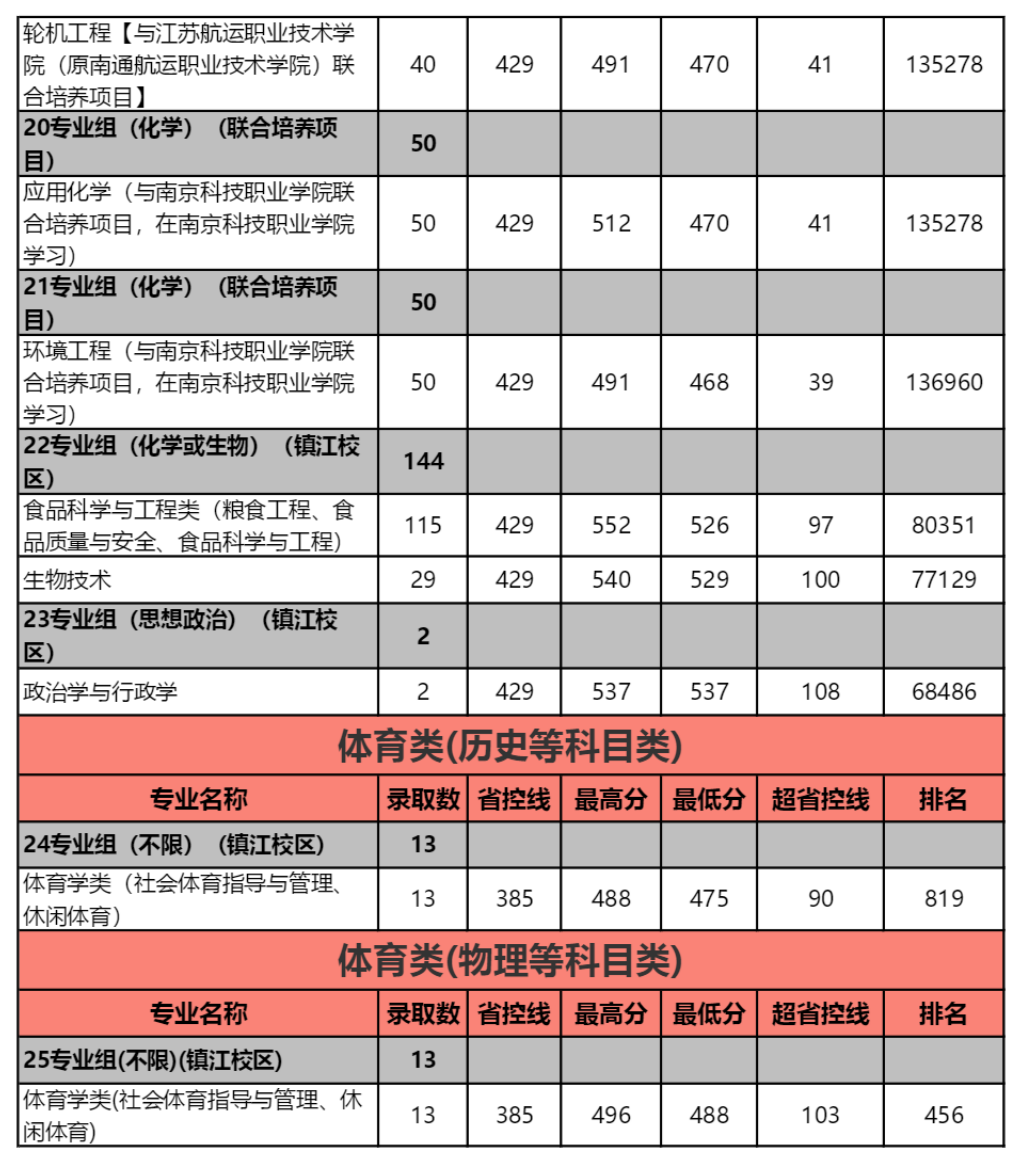 江苏科技大学2022年江苏省各专业录取分数线及排名