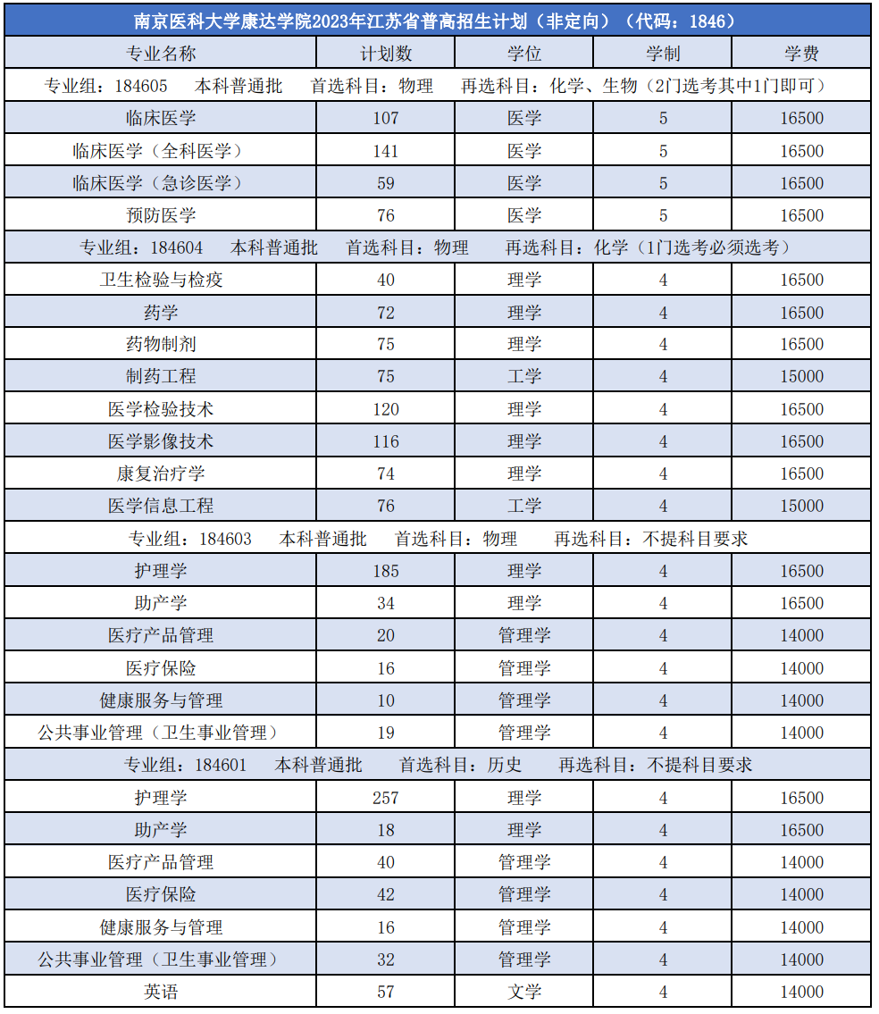 南京医科大学康达学院2023年江苏省普通高考分专业招生计划