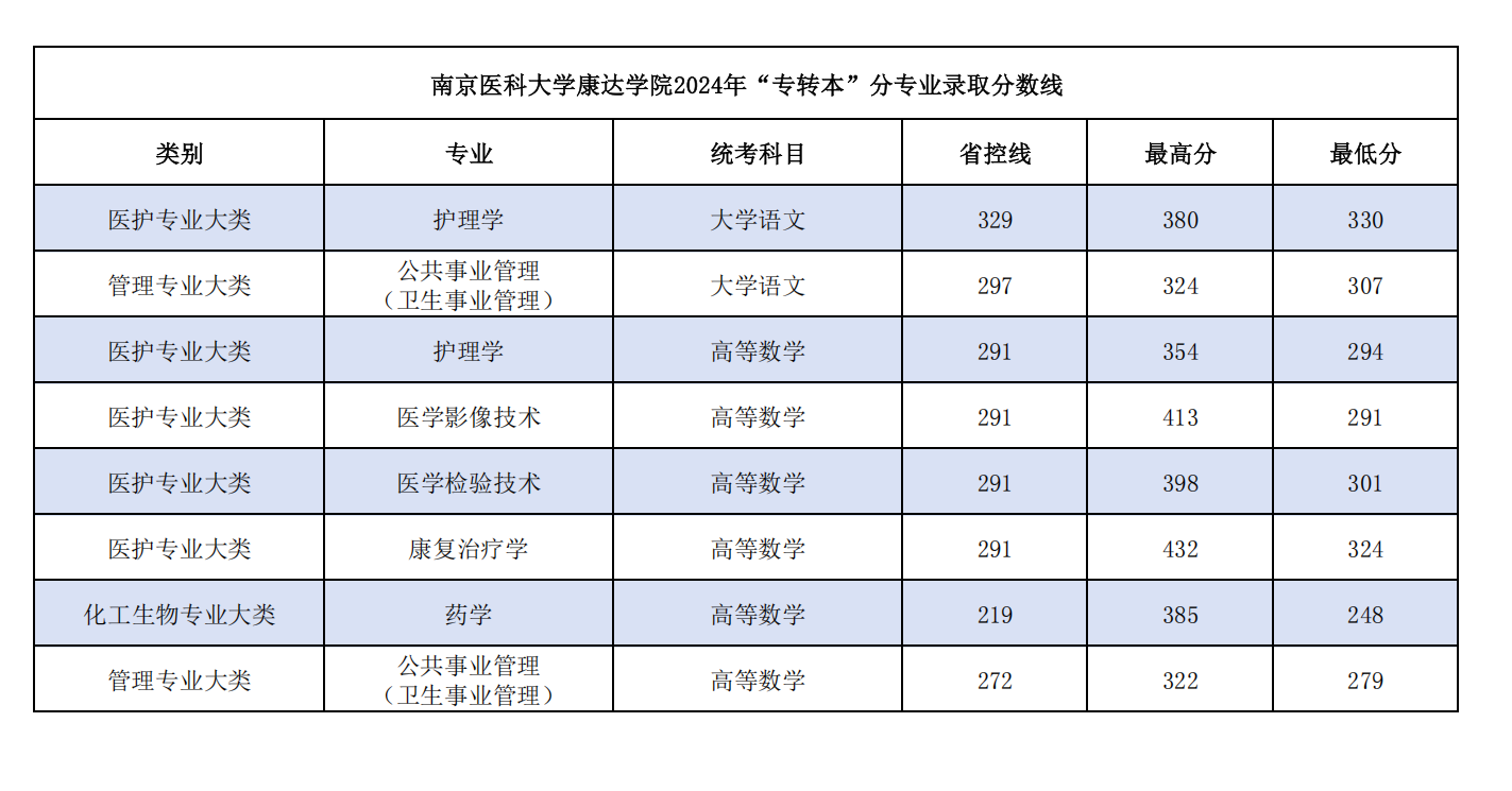 南京医科大学康达学院2024年“专转本”分专业录取分数线