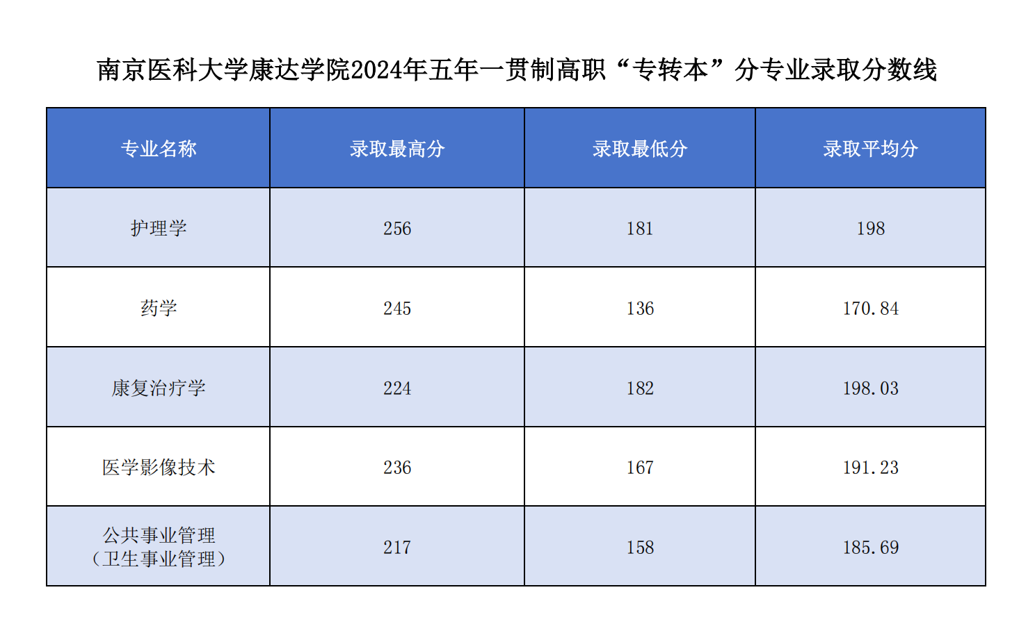 南京医科大学康达学院2024年五年一贯制高职“专转本”分专业录取分数线