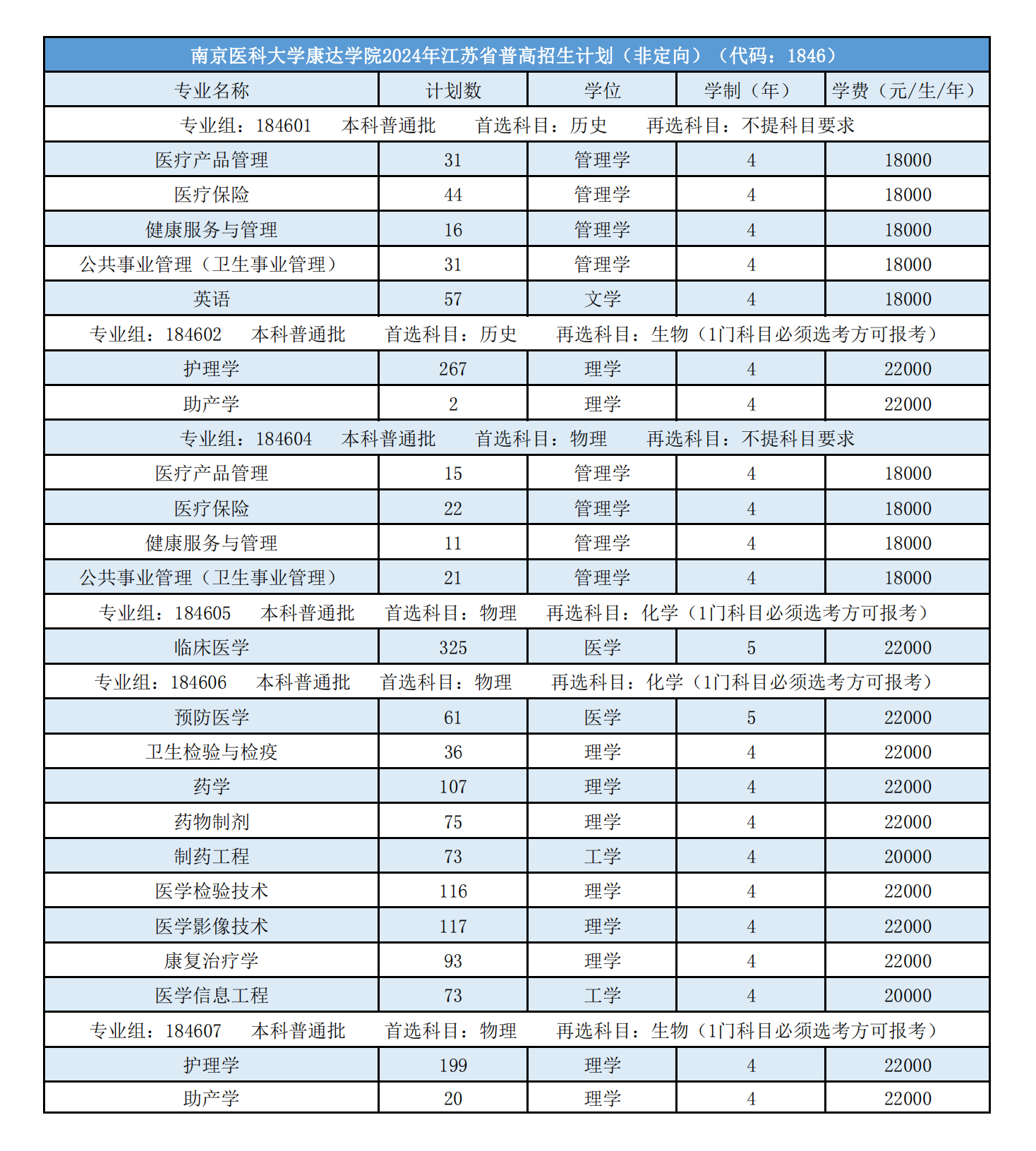 南京医科大学康达学院2024年江苏省招生计划（非定向招生计划）