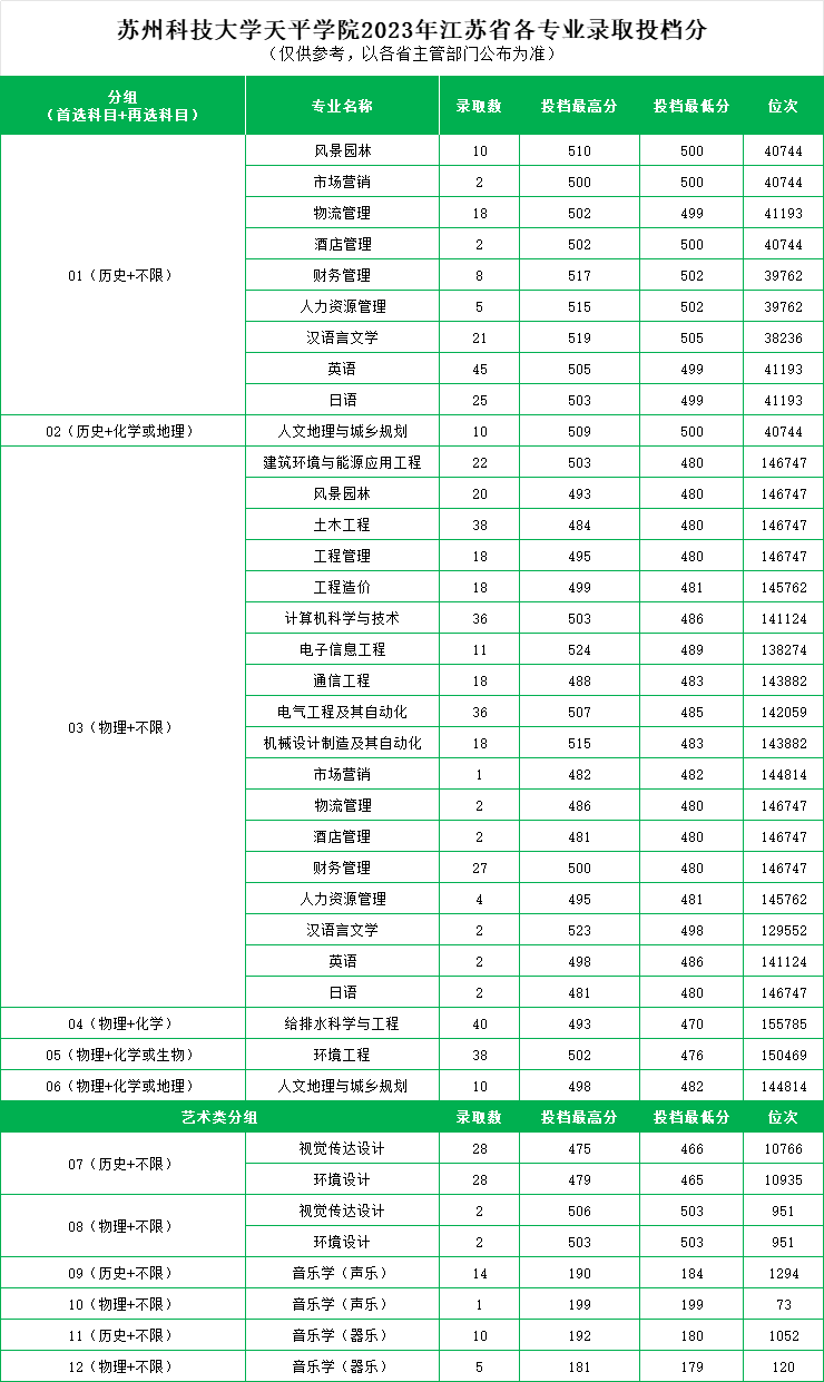 苏州科技大学天平学院－2023年江苏省各专业录取分数线及位次表