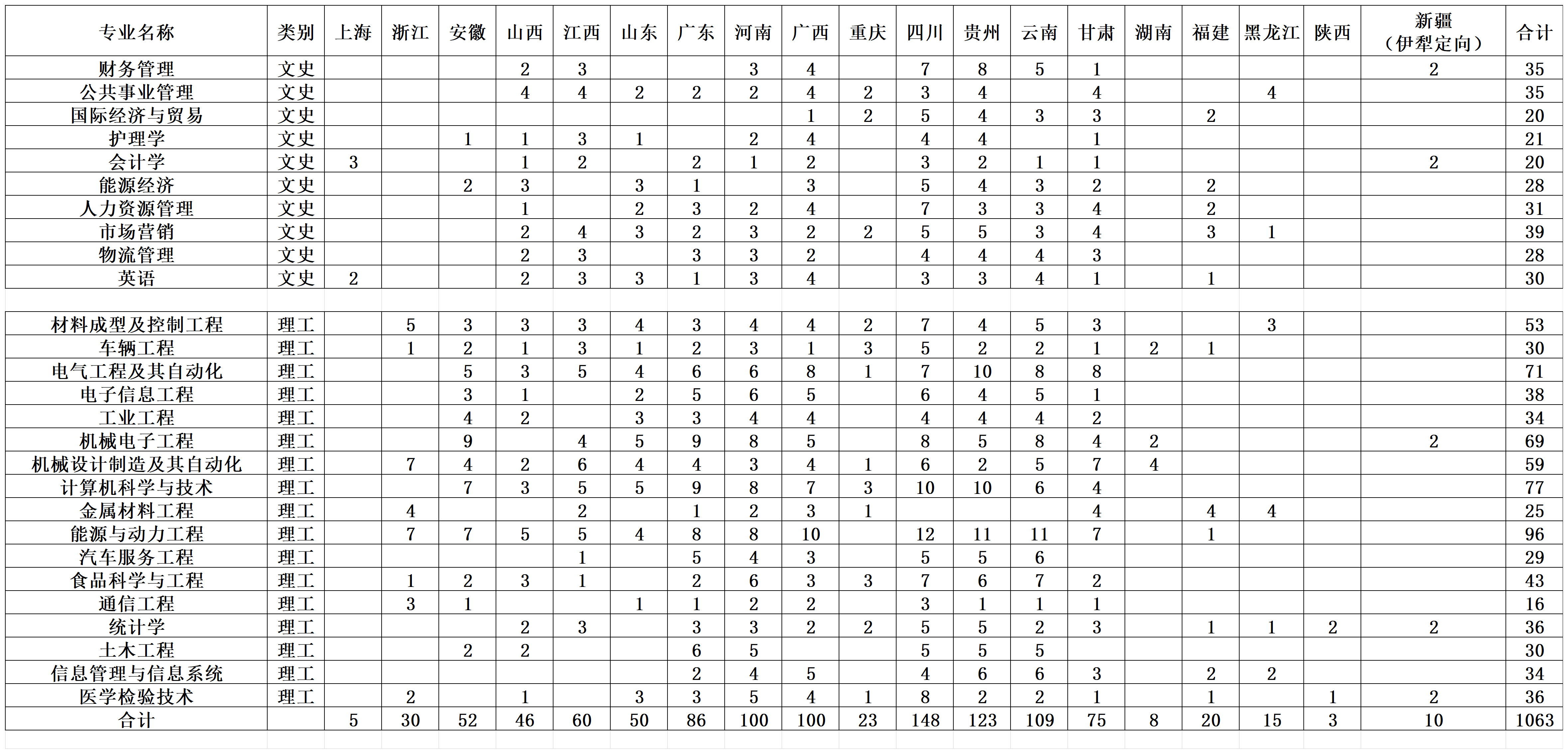 江苏大学京江学院－2024年省外招生计划