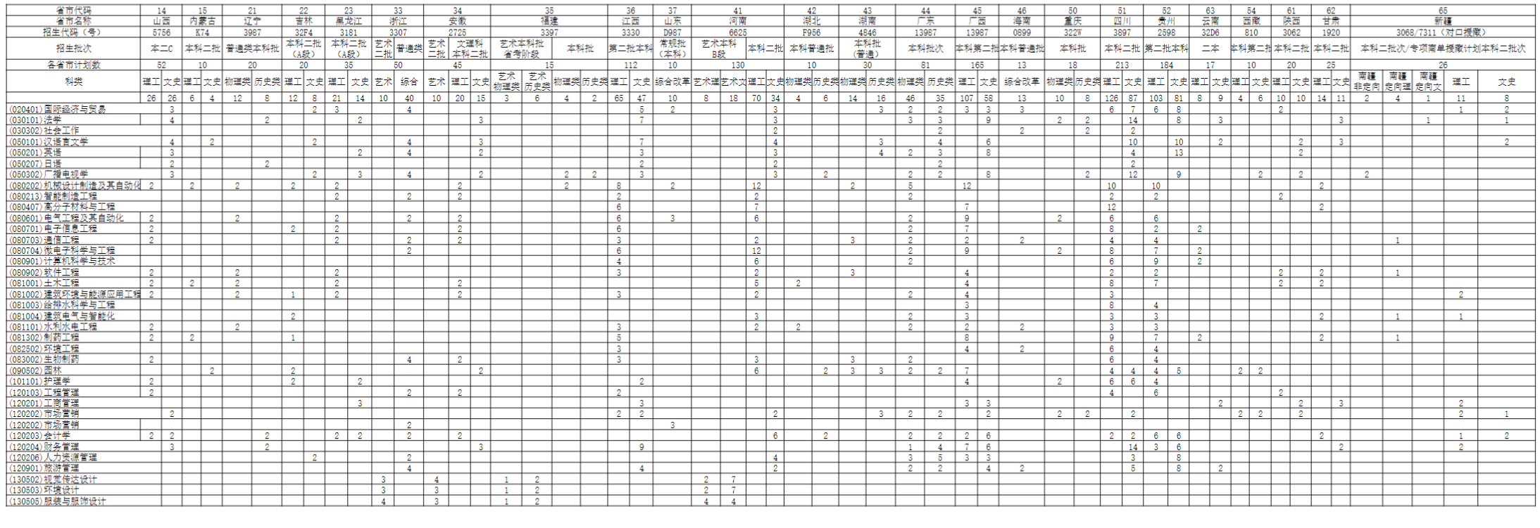 扬州大学广陵学院2023年省外分专业招生计划一览表