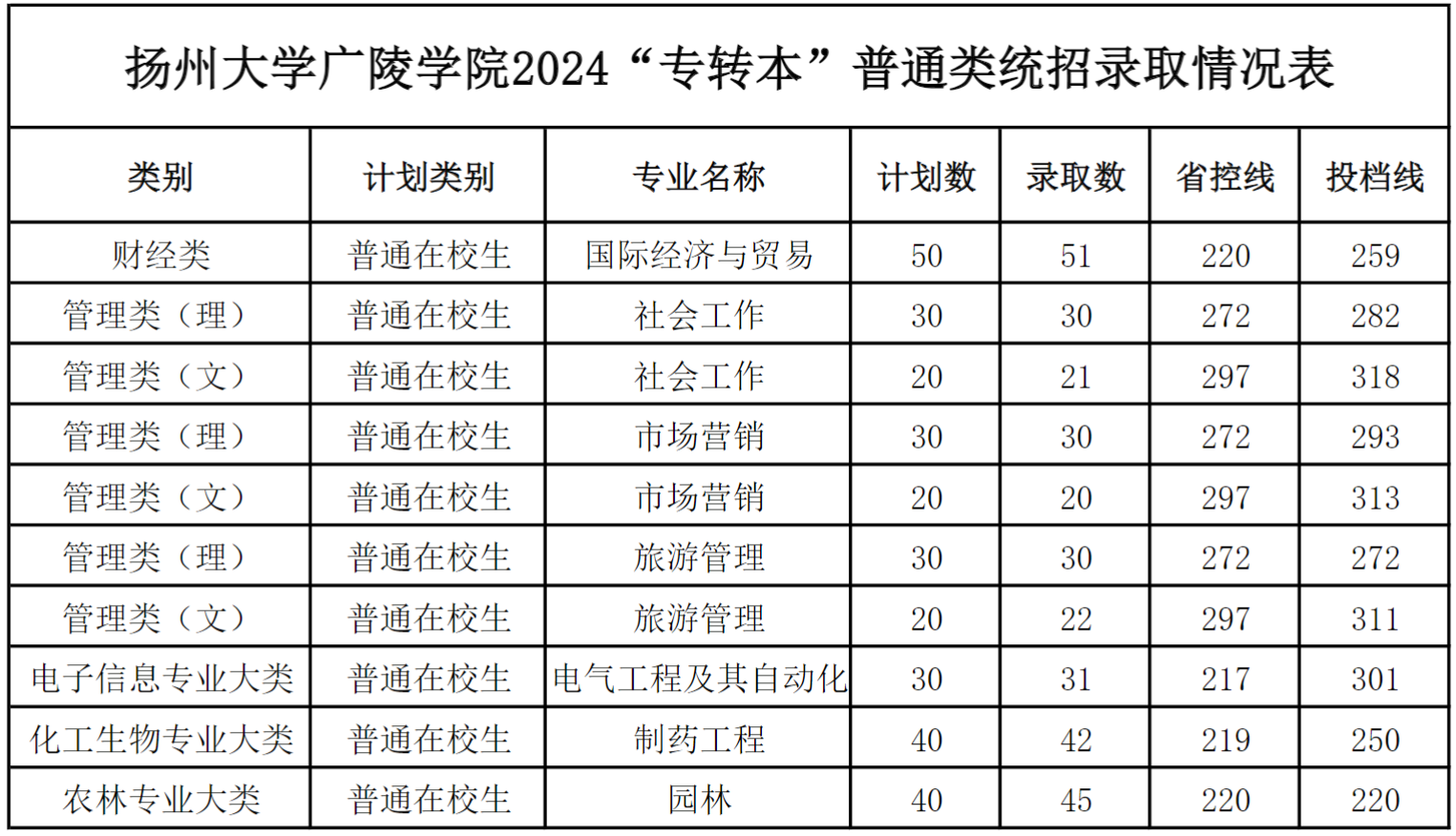 2024年扬州大学广陵学院“专转本”各专业录取分数线统计表