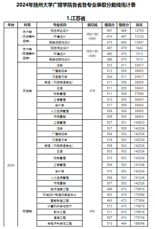 2024年扬州大学广陵学院各省各专业录取分数线统计表