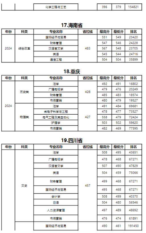 2024年扬州大学广陵学院各省各专业录取分数线统计表