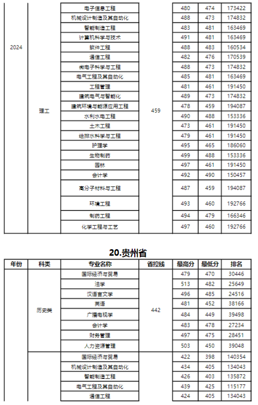 2024年扬州大学广陵学院各省各专业录取分数线统计表