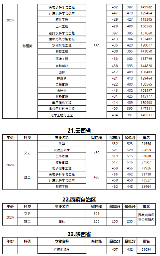 2024年扬州大学广陵学院各省各专业录取分数线统计表