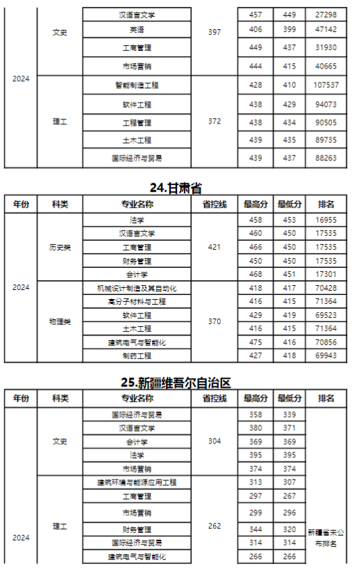 2024年扬州大学广陵学院各省各专业录取分数线统计表