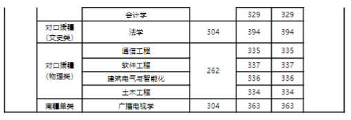 2024年扬州大学广陵学院各省各专业录取分数线统计表