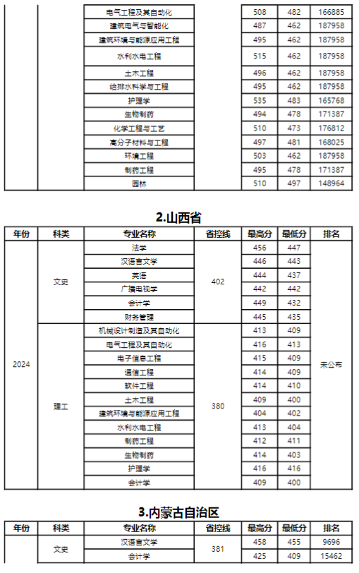 2024年扬州大学广陵学院各省各专业录取分数线统计表
