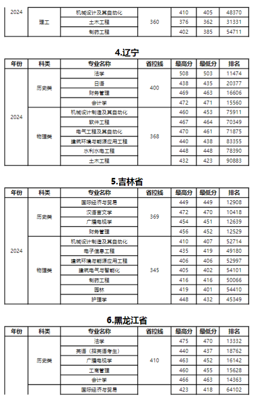 2024年扬州大学广陵学院各省各专业录取分数线统计表