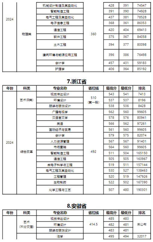 2024年扬州大学广陵学院各省各专业录取分数线统计表