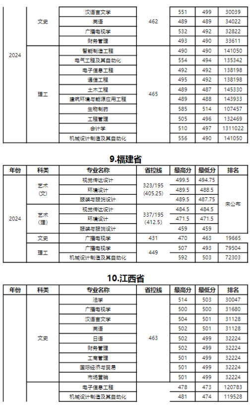 2024年扬州大学广陵学院各省各专业录取分数线统计表